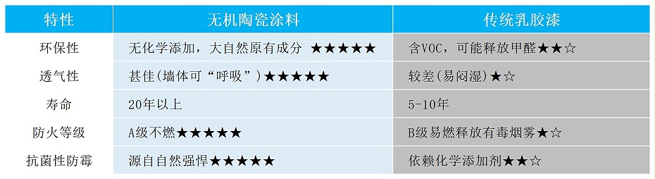 百適涂性能對比 百適涂與傳統(tǒng)涂料對比